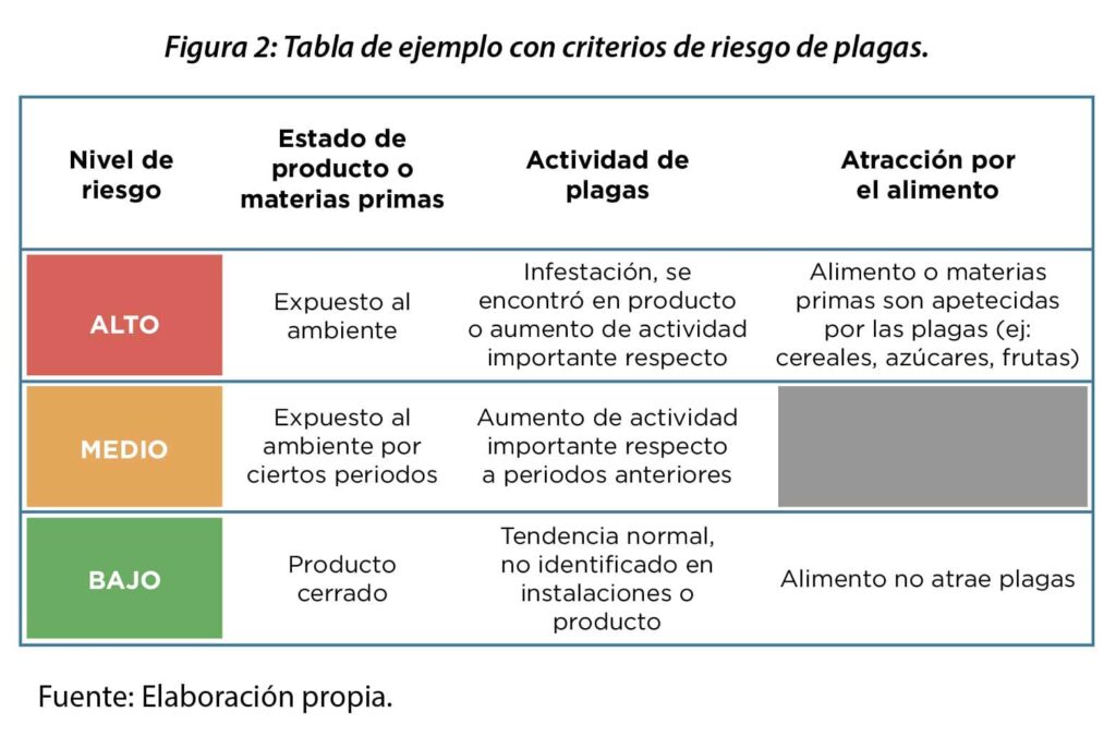 Gráfico ilustrativo que muestra diferentes tipos de insectos que afectan productos almacenados y su respectivo nivel de riesgo.