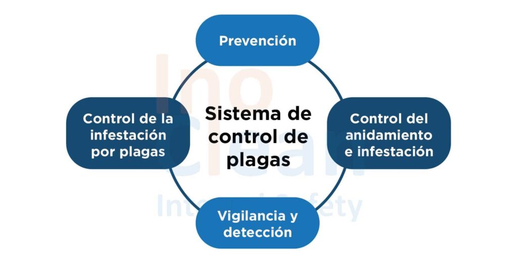 Sistema de control de plagas