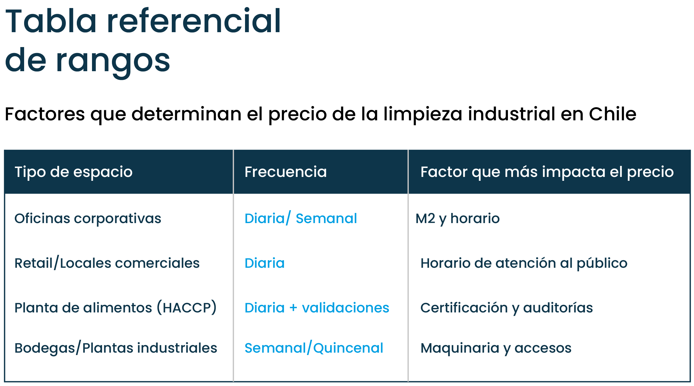 Tabla referencial de factores que determinan el precio de la limpieza industrial en Chile.